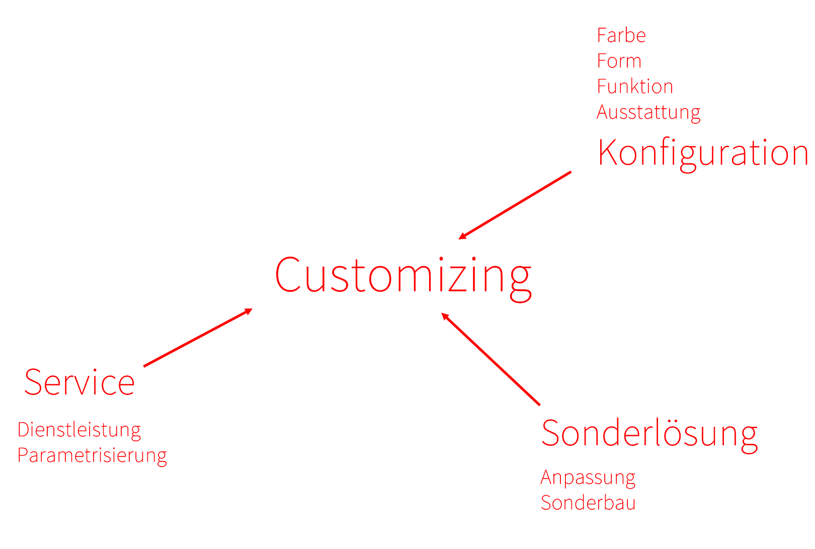 WINI Customizing kurz erklärt